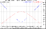 Solar PV/Inverter Performance Sun Altitude Angle & Sun Incidence Angle on PV Panels