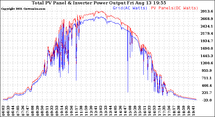 Solar PV/Inverter Performance PV Panel Power Output & Inverter Power Output