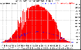 Solar PV/Inverter Performance Total PV Panel Power Output & Solar Radiation