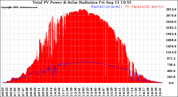 Solar PV/Inverter Performance Total PV Panel Power Output & Solar Radiation