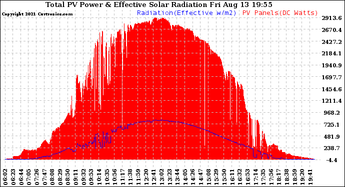 Solar PV/Inverter Performance Total PV Panel Power Output & Effective Solar Radiation