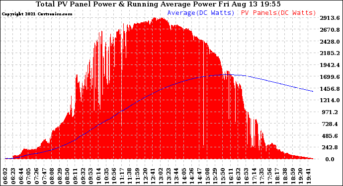 Solar PV/Inverter Performance Total PV Panel & Running Average Power Output