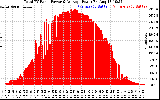 Solar PV/Inverter Performance Total PV Panel Power Output