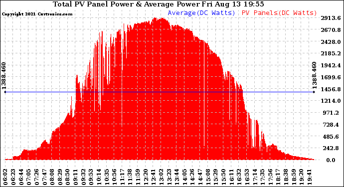 Solar PV/Inverter Performance Total PV Panel Power Output