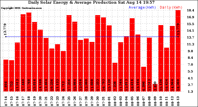 Solar PV/Inverter Performance Daily Solar Energy Production