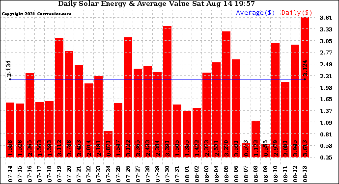 Solar PV/Inverter Performance Daily Solar Energy Production Value