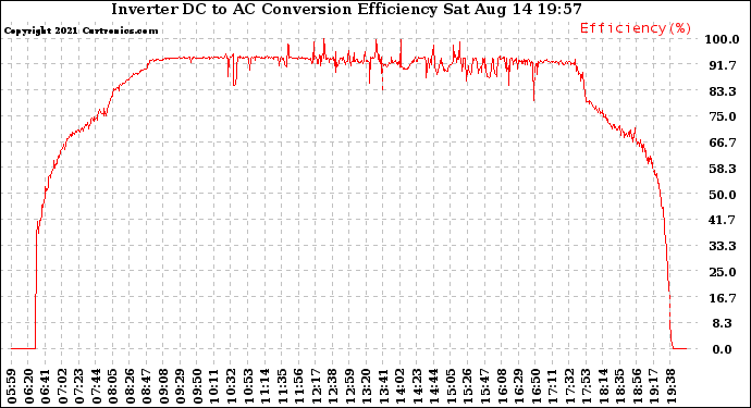 Solar PV/Inverter Performance Inverter DC to AC Conversion Efficiency