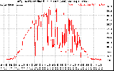 Solar PV/Inverter Performance Daily Energy Production Per Minute