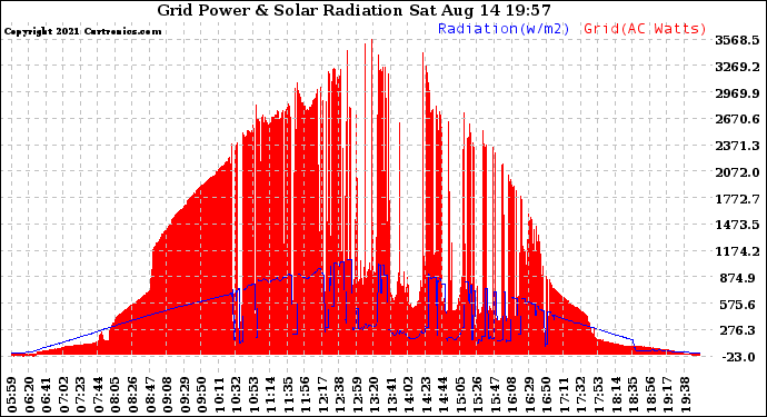 Solar PV/Inverter Performance Grid Power & Solar Radiation