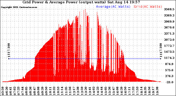 Solar PV/Inverter Performance Inverter Power Output