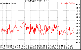 Solar PV/Inverter Performance Grid Voltage