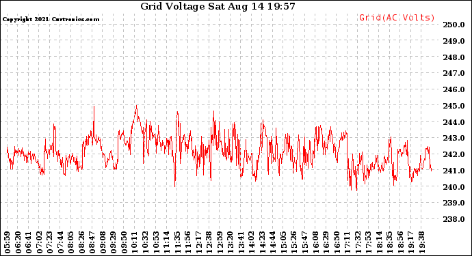 Solar PV/Inverter Performance Grid Voltage