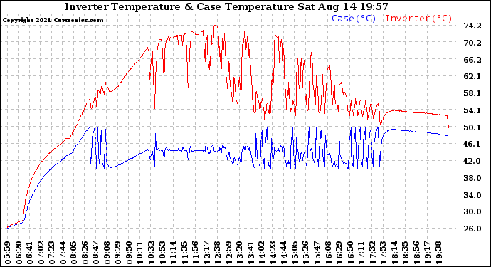 Solar PV/Inverter Performance Inverter Operating Temperature