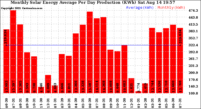 Solar PV/Inverter Performance Monthly Solar Energy Production Average Per Day (KWh)