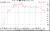 Solar PV/Inverter Performance Outdoor Temperature