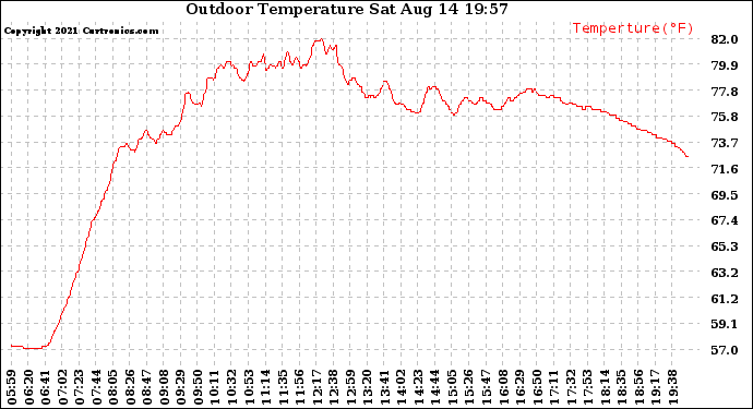 Solar PV/Inverter Performance Outdoor Temperature