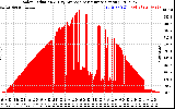 Solar PV/Inverter Performance Solar Radiation & Day Average per Minute