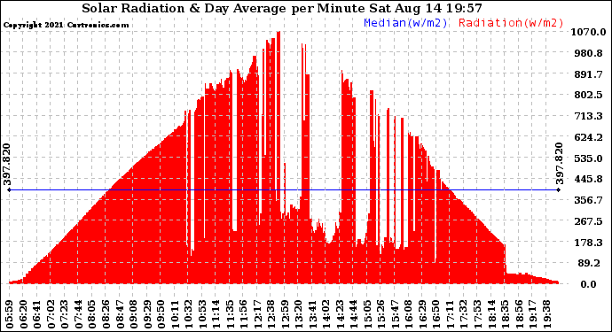 Solar PV/Inverter Performance Solar Radiation & Day Average per Minute