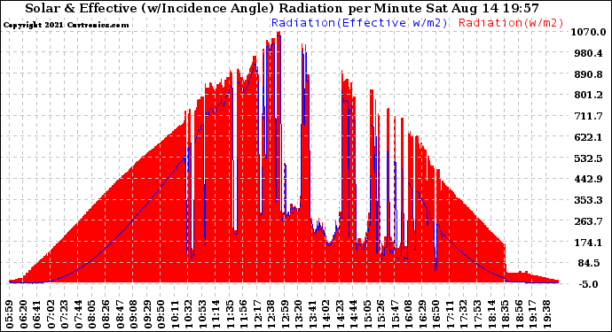 Solar PV/Inverter Performance Solar Radiation & Effective Solar Radiation per Minute