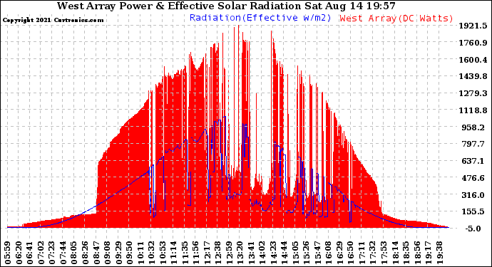 Solar PV/Inverter Performance West Array Power Output & Effective Solar Radiation