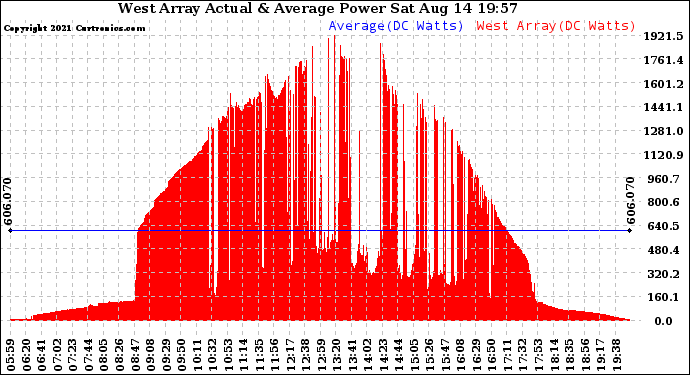 Solar PV/Inverter Performance West Array Actual & Average Power Output