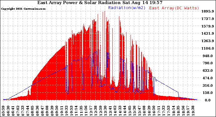 Solar PV/Inverter Performance East Array Power Output & Solar Radiation