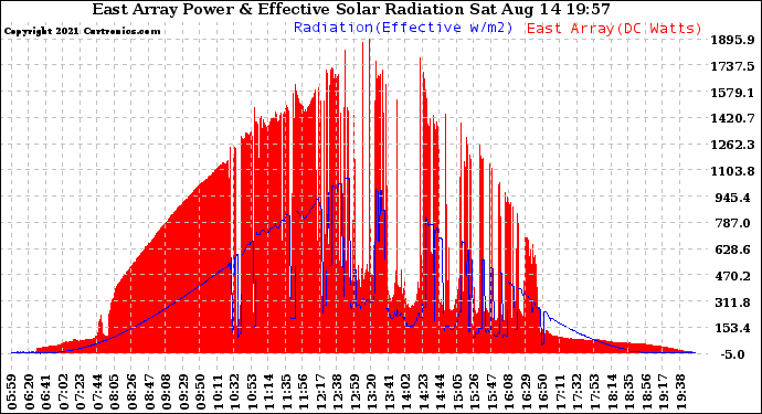 Solar PV/Inverter Performance East Array Power Output & Effective Solar Radiation