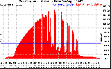 Solar PV/Inverter Performance East Array Actual & Average Power Output