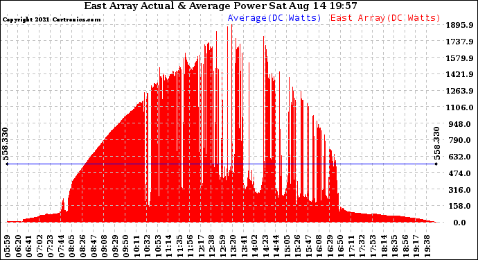 Solar PV/Inverter Performance East Array Actual & Average Power Output