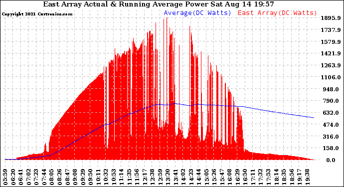 Solar PV/Inverter Performance East Array Actual & Running Average Power Output