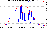 Solar PV/Inverter Performance PV Panel Power Output & Inverter Power Output