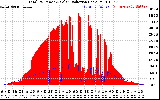 Solar PV/Inverter Performance Total PV Panel Power Output & Solar Radiation