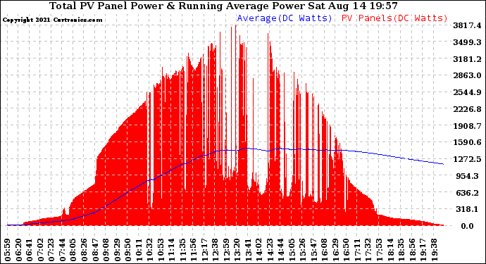 Solar PV/Inverter Performance Total PV Panel & Running Average Power Output