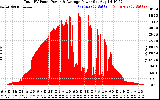 Solar PV/Inverter Performance Total PV Panel Power Output