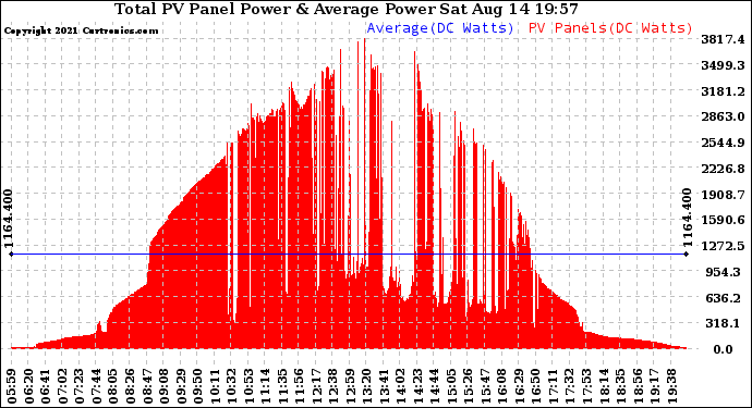 Solar PV/Inverter Performance Total PV Panel Power Output