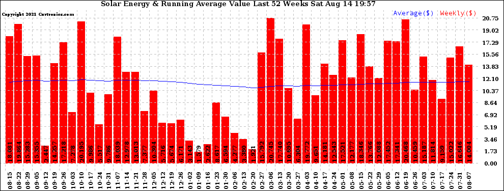 Solar PV/Inverter Performance Weekly Solar Energy Production Value Running Average Last 52 Weeks