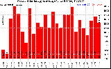 Solar PV/Inverter Performance Weekly Solar Energy Production Value