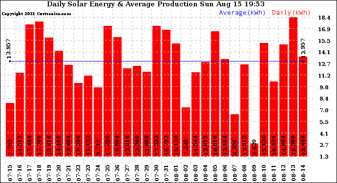 Solar PV/Inverter Performance Daily Solar Energy Production