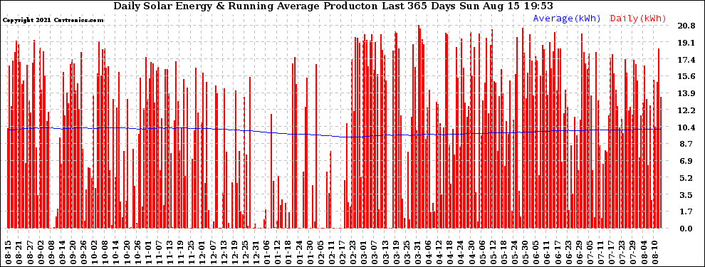 Solar PV/Inverter Performance Daily Solar Energy Production Running Average Last 365 Days