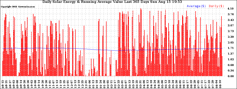 Solar PV/Inverter Performance Daily Solar Energy Production Value Running Average Last 365 Days