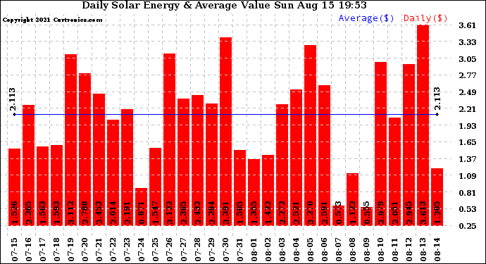 Solar PV/Inverter Performance Daily Solar Energy Production Value