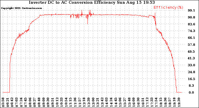 Solar PV/Inverter Performance Inverter DC to AC Conversion Efficiency