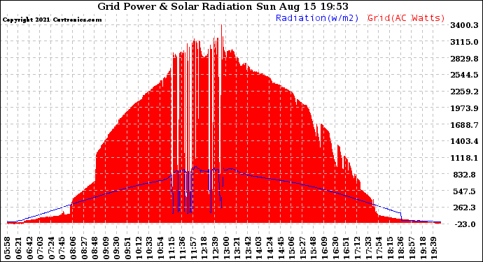 Solar PV/Inverter Performance Grid Power & Solar Radiation