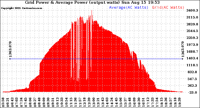 Solar PV/Inverter Performance Inverter Power Output