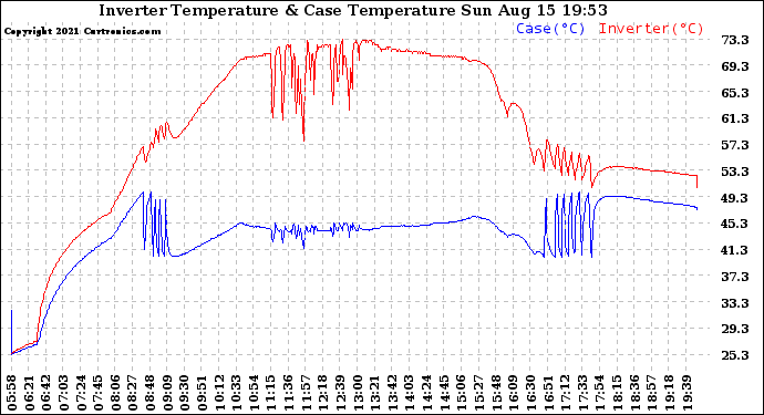 Solar PV/Inverter Performance Inverter Operating Temperature