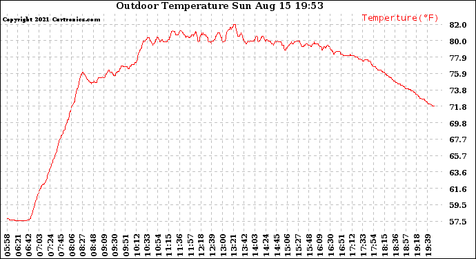 Solar PV/Inverter Performance Outdoor Temperature