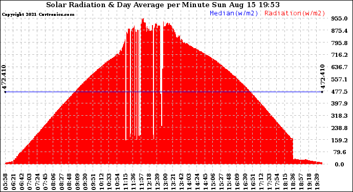 Solar PV/Inverter Performance Solar Radiation & Day Average per Minute