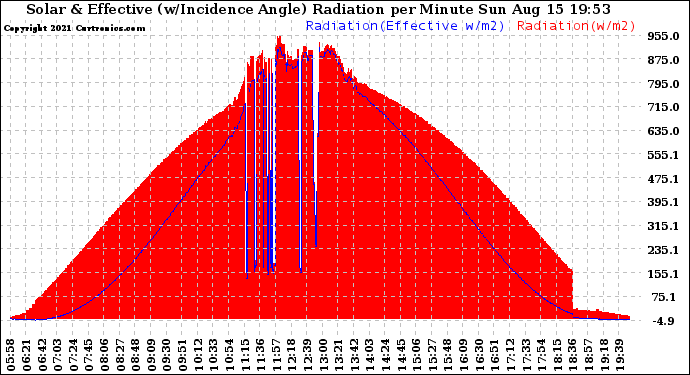 Solar PV/Inverter Performance Solar Radiation & Effective Solar Radiation per Minute