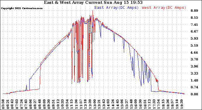 Solar PV/Inverter Performance Photovoltaic Panel Current Output