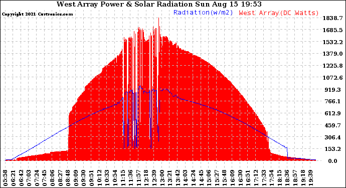 Solar PV/Inverter Performance West Array Power Output & Solar Radiation